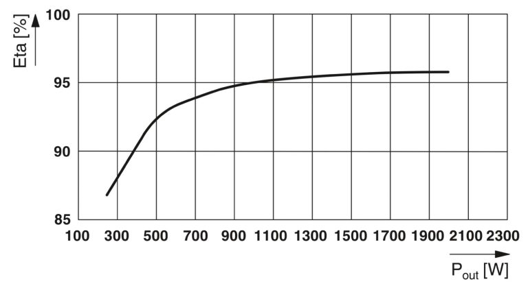 Standard RCP UPS Efficiency VS Power Demand (battery operation)